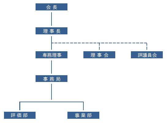 組 織 図